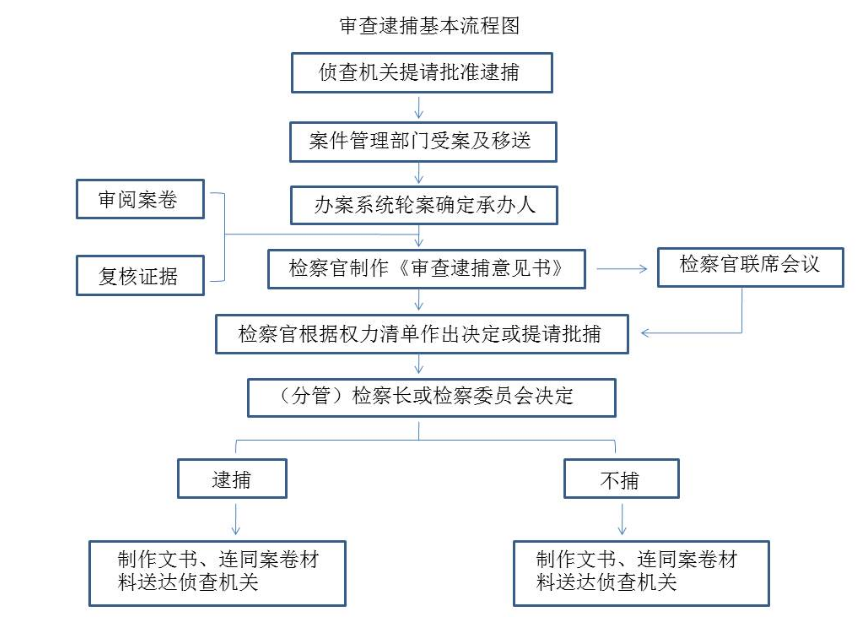 审查逮捕案件办案基本流程图.png