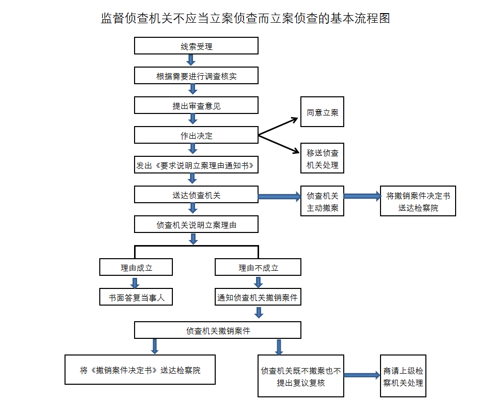 监督侦查机关不应当立案侦查而立案侦查的基本流程图.png