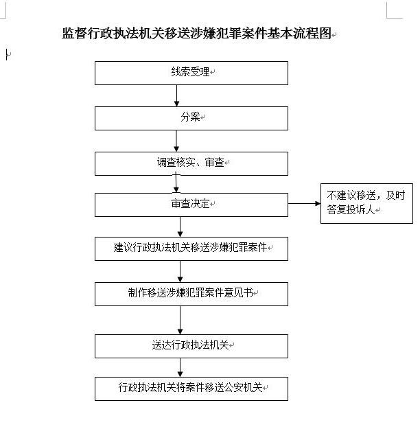 监督行政执法机关移送涉嫌犯罪案件基本流程图.png