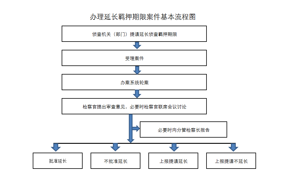 办理延长羁押期限案件基本流程图.png