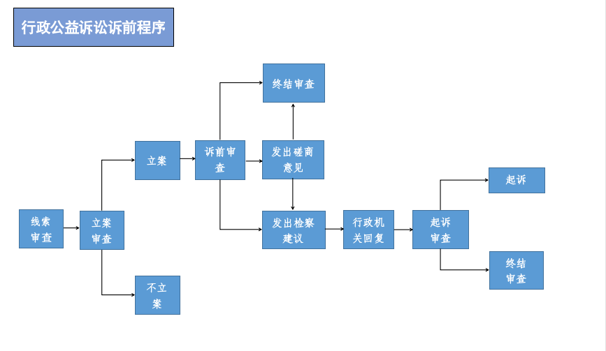 行政诉讼流程图及时间图片